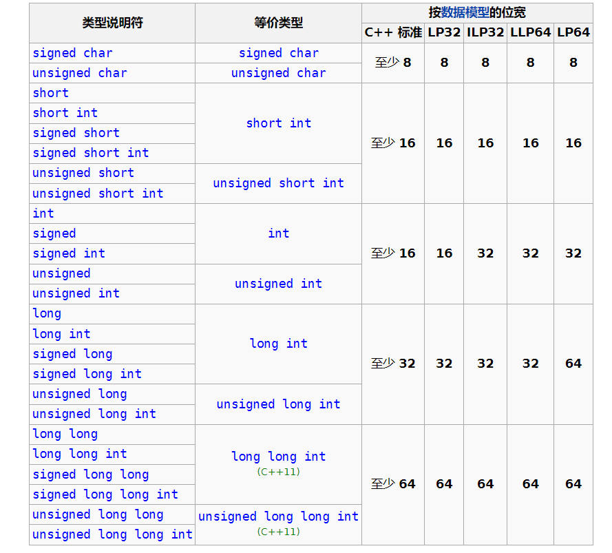 types size